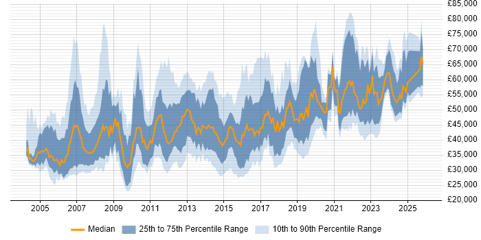 Salary distribution trend for jobs in Yorkshire citing Performance Management