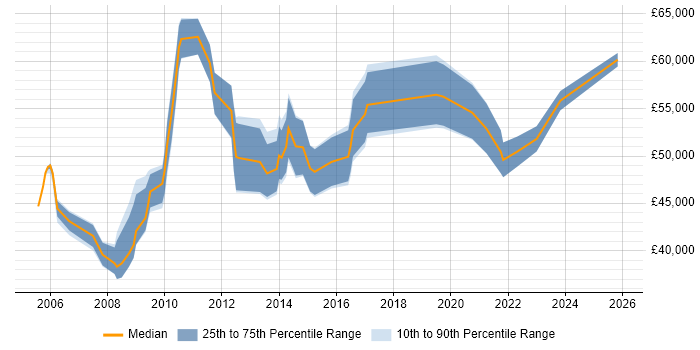 Salary distribution trend for Performance Manager job vacancies in Yorkshire