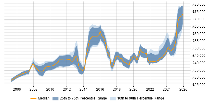 Salary distribution trend for jobs in Yorkshire citing Performance Optimisation