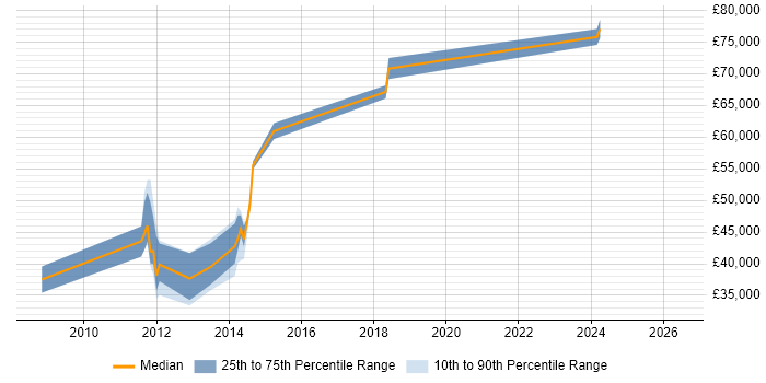 Salary distribution trend for Performance Test Leader job vacancies in Yorkshire