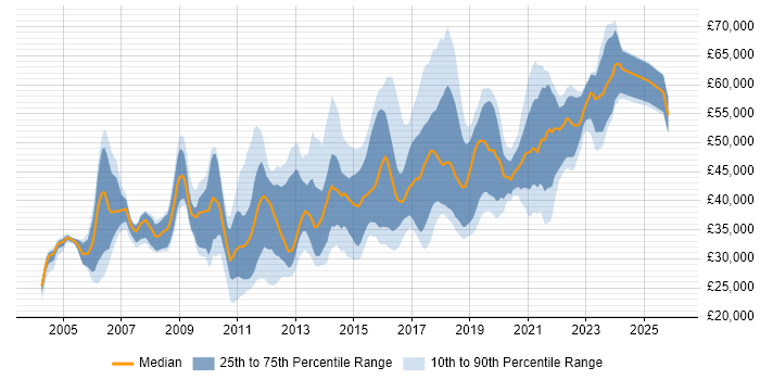 Salary distribution trend for jobs in Yorkshire citing Performance Testing