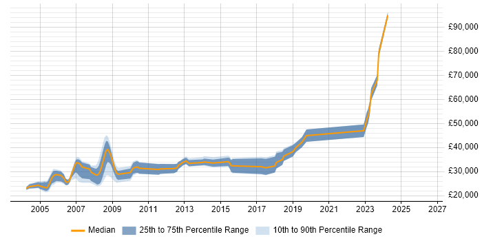 Salary distribution trend for Perl Developer job vacancies in Yorkshire