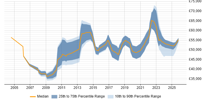 Salary distribution trend for jobs in Yorkshire citing Personalization