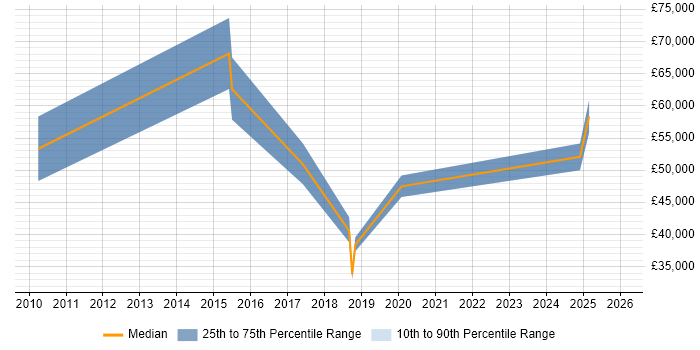 Salary distribution trend for jobs in Yorkshire citing pfSense