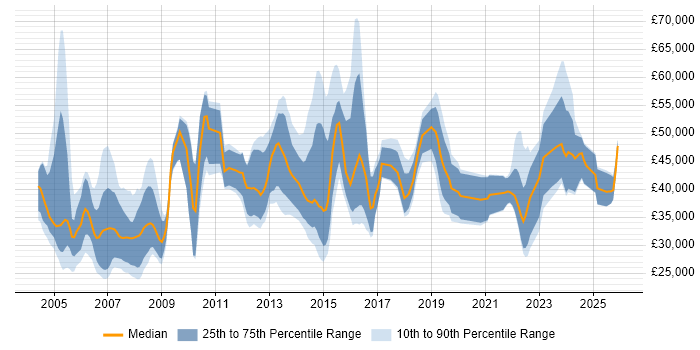 Salary distribution trend for jobs in Yorkshire citing Pharmaceutical