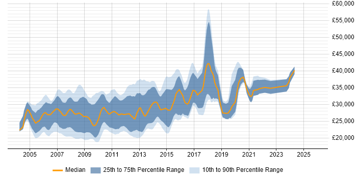 Salary distribution trend for PHP Web Developer job vacancies in Yorkshire