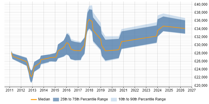 Salary distribution trend for PHP WordPress Developer job vacancies in Yorkshire