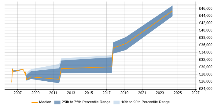 Salary distribution trend for jobs in Yorkshire citing phpMyAdmin