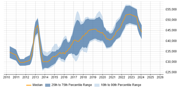 Salary distribution trend for jobs in Yorkshire citing PHPUnit Salary distribution trend for jobs in Yorkshire citing PHPUnit