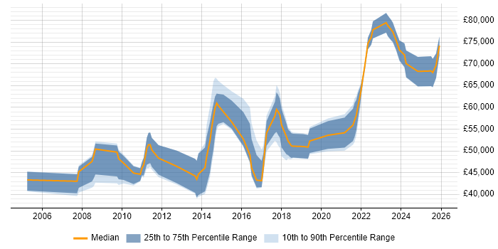 Salary distribution trend for jobs in Yorkshire citing Physical Data Model