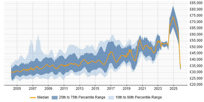 Salary distribution trend for jobs in Yorkshire citing PL/SQL