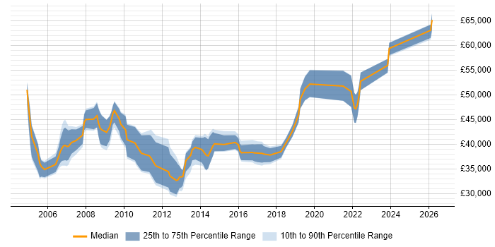 Salary distribution trend for Planning Manager job vacancies in Yorkshire