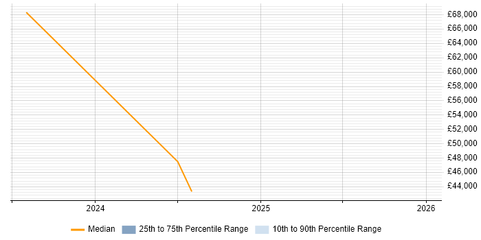 Salary distribution trend for jobs in Yorkshire citing Planon