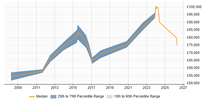 Salary distribution trend for Platform Architect job vacancies in Yorkshire