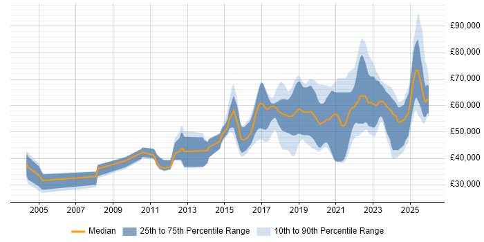 Salary distribution trend for jobs in Yorkshire citing Platform Engineering