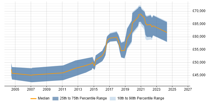 Salary distribution trend for Platform Manager job vacancies in Yorkshire