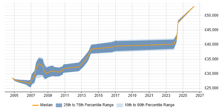 Salary distribution trend for PLC Engineer job vacancies in Yorkshire