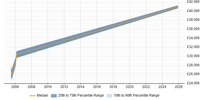 Salary distribution trend for PLC Programmer job vacancies in Yorkshire