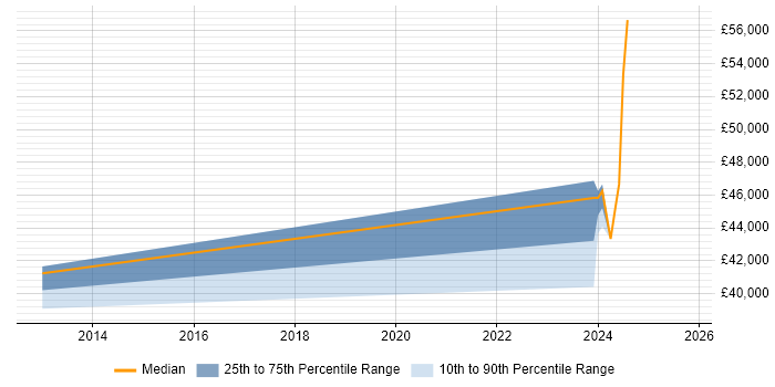 Salary distribution trend for PLC Software Engineer job vacancies in Yorkshire Salary distribution trend for PLC Software Engineer job vacancies in Yorkshire