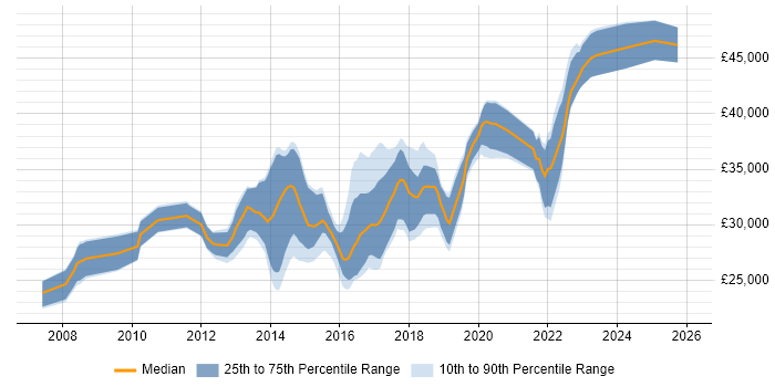Salary distribution trend for PMO Analyst job vacancies in Yorkshire