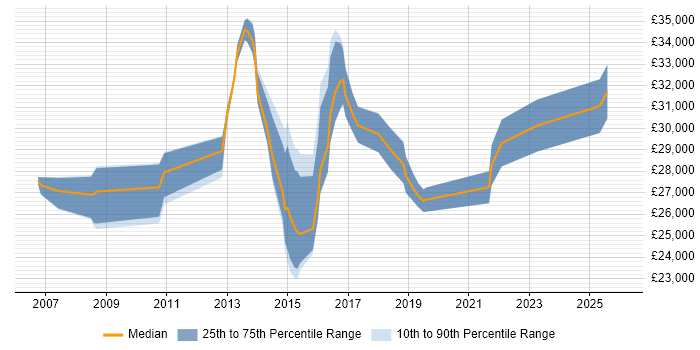 Salary distribution trend for PMO Coordinator job vacancies in Yorkshire