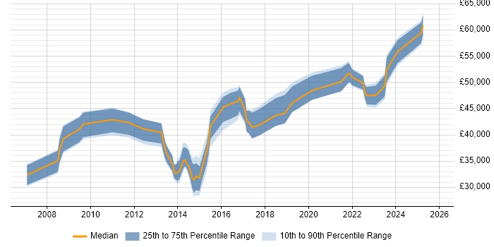 Salary distribution trend for PMO Lead job vacancies in Yorkshire