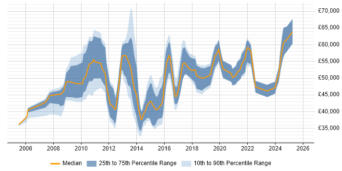 Salary distribution trend for PMO Manager job vacancies in Yorkshire