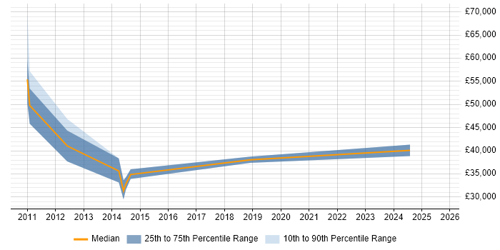Salary distribution trend for PMO Specialist job vacancies in Yorkshire