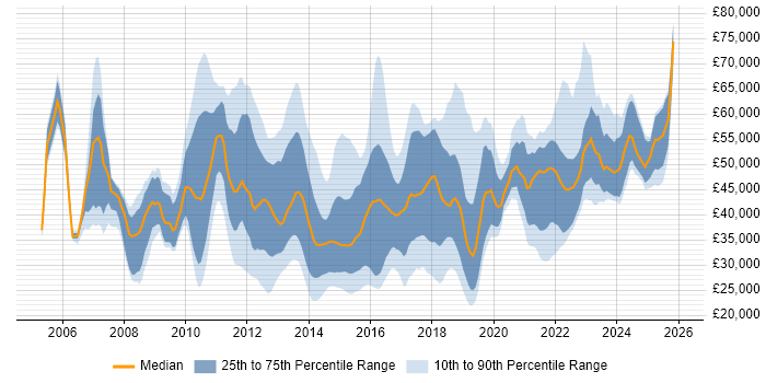 Salary distribution trend for jobs in Yorkshire citing PMO