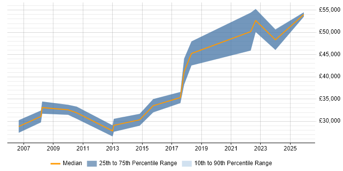 Salary distribution trend for jobs in Yorkshire citing Portuguese Language