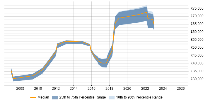 Salary distribution trend for jobs in Yorkshire citing Post-Production