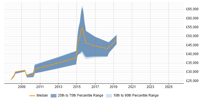 Salary distribution trend for PostgreSQL Developer job vacancies in Yorkshire