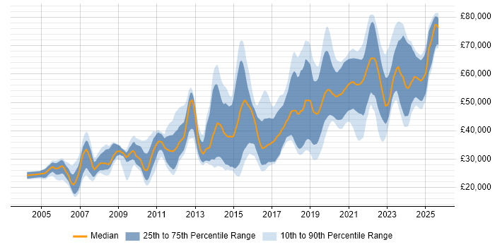 Salary distribution trend for jobs in Yorkshire citing PostgreSQL