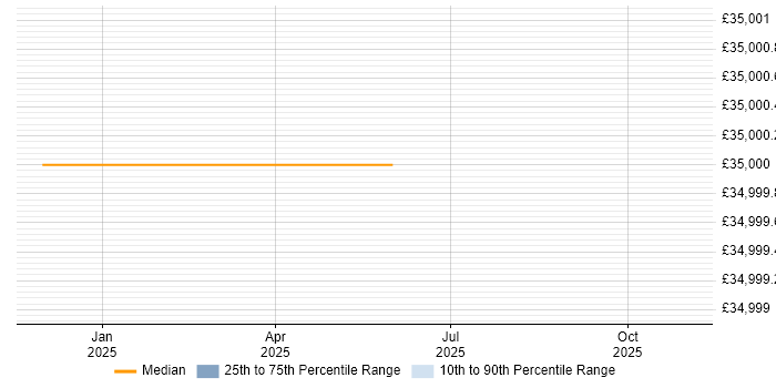 Salary distribution trend for Power Apps Engineer job vacancies in Yorkshire