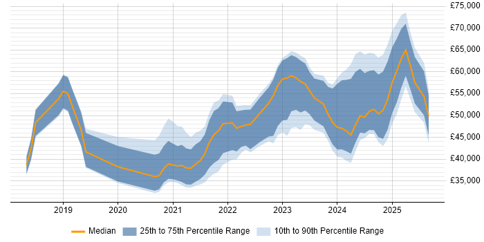 Salary distribution trend for jobs in Yorkshire citing Power Automate