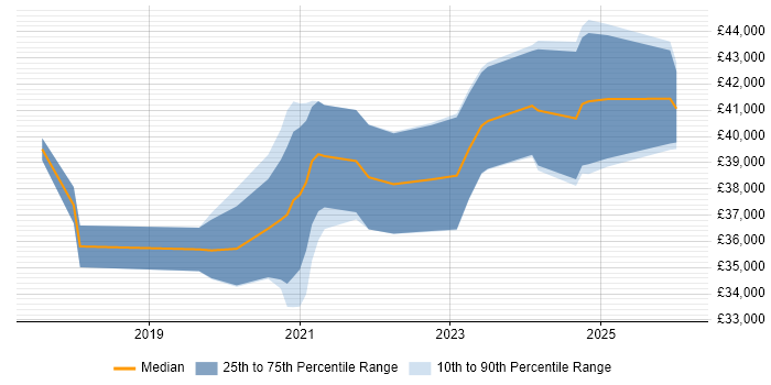Salary distribution trend for Power BI Analyst job vacancies in Yorkshire