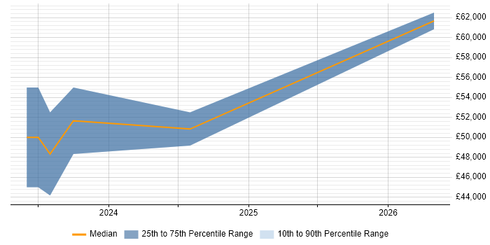 Salary distribution trend for Power BI Engineer job vacancies in Yorkshire
