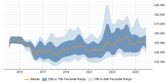 Salary distribution trend for jobs in Yorkshire citing Power BI