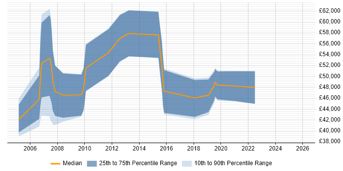 Salary distribution trend for jobs in Yorkshire citing PowerCenter