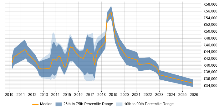 Salary distribution trend for jobs in Yorkshire citing PowerPivot