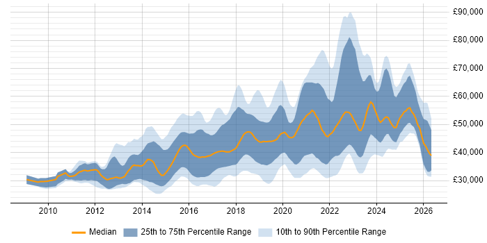 Salary distribution trend for jobs in Yorkshire citing PowerShell
