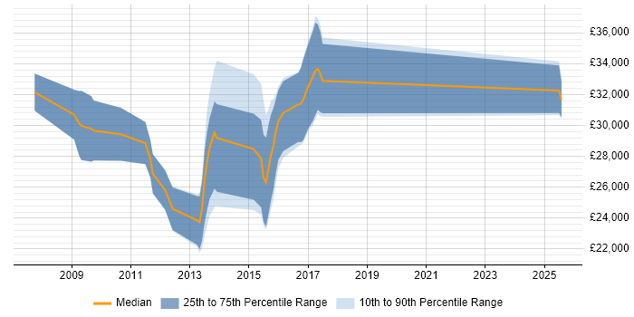 Salary distribution trend for PPC Account Manager job vacancies in Yorkshire Salary distribution trend for PPC Account Manager job vacancies in Yorkshire