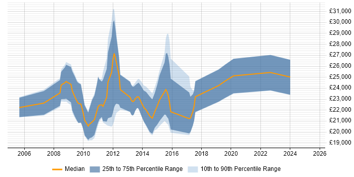 Salary distribution trend for PPC Executive job vacancies in Yorkshire Salary distribution trend for PPC Executive job vacancies in Yorkshire