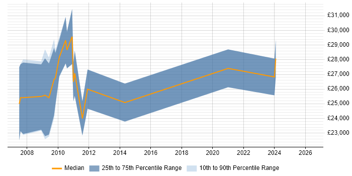 Salary distribution trend for PPC Specialist job vacancies in Yorkshire
