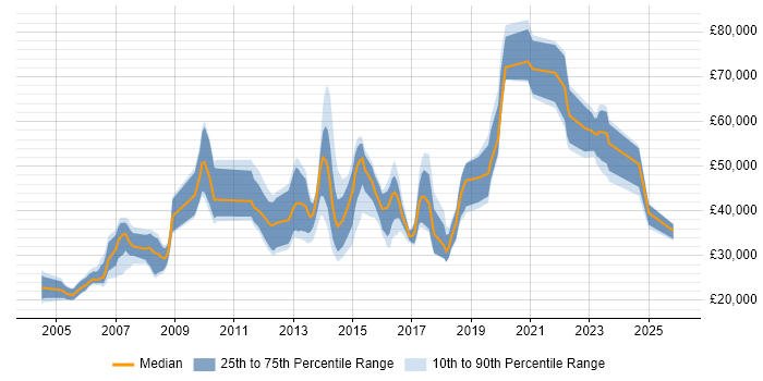 Salary distribution trend for jobs in Yorkshire citing Practice Management