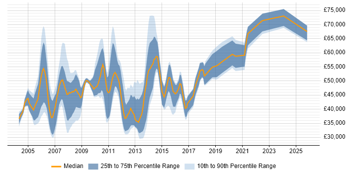 Salary distribution trend for Presales Consultant job vacancies in Yorkshire