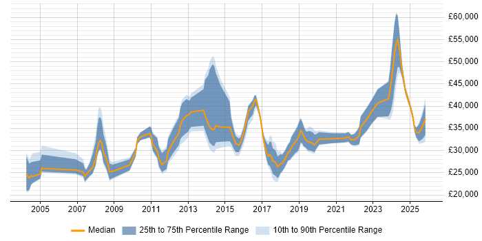 Salary distribution trend for jobs in Yorkshire citing Preventative Maintenance
