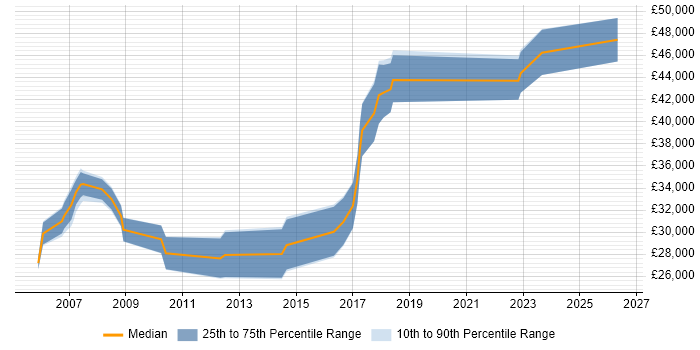 Salary distribution trend for Pricing Analyst job vacancies in Yorkshire