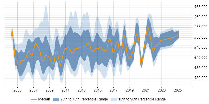 Salary distribution trend for jobs in Yorkshire citing PRINCE2 Certification