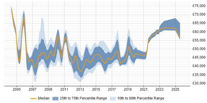 Salary distribution trend for jobs in Yorkshire citing PRINCE2 Practitioner